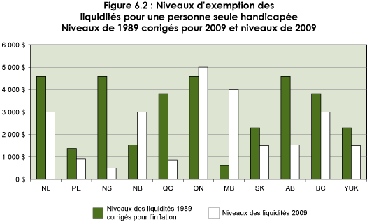 Figure 6.2 : Niveaux d'exemption des liquidités pour une personne seule handicapée. Niveaux de 1989 corrigés pour 2009 et niveaux de 2009