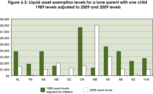 Figure 6.3: Liquid asset exemption levels for a   lone parent with one child, 1989 levels adjusted to 2009 and 2009 levels