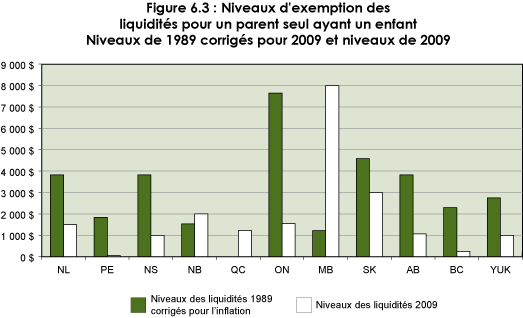 Figure 6.3 : Niveaux d'exemption des liquidités pour un parent seul ayant un enfant. Niveaux de 1989 corrigés pour 2009 et niveaux de 2009