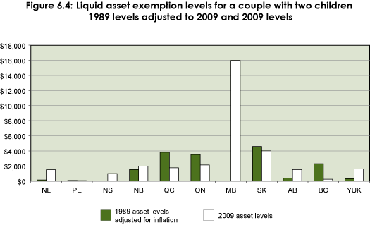 Figure 6.4: Liquid asset exemption levels for a   couple with two children, 1989 levels adjusted to 2009 and 2009 levels