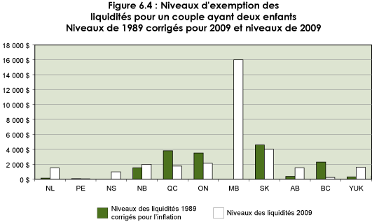 Figure 6.4 : Niveaux d'exemption des liquidités pour un couple ayant deux enfants. Niveaux de 1989 corrigés pour 2009 et niveaux de 2009