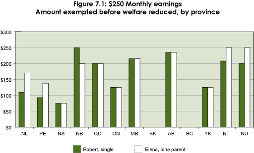 Figure 7.1: $250 Monthly earnings, Amount exempted before welfare reduced, by province