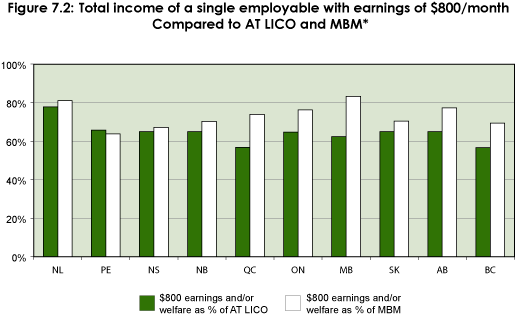 Figure 7.2: Total income of a single employable with earnings of $800/month, Compared to AT LICO and MBM*