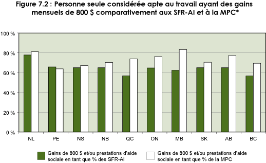 Figure 7.2 : Personne seule considérée apte au travail ayant des gains mensuels de 800 $ comparativement aux SFR-AI et à la MPC*