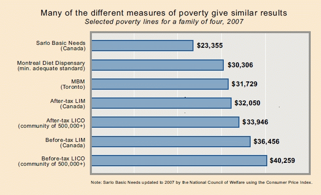 Chart 1: Many of the different measures of poverty give similar results