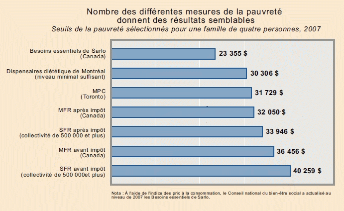 Figure 1 : Nombre des différentes mesures de la pauvreté donnent des résultats semblables