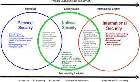 Threats undermine the security of Individual, Society/State, International System