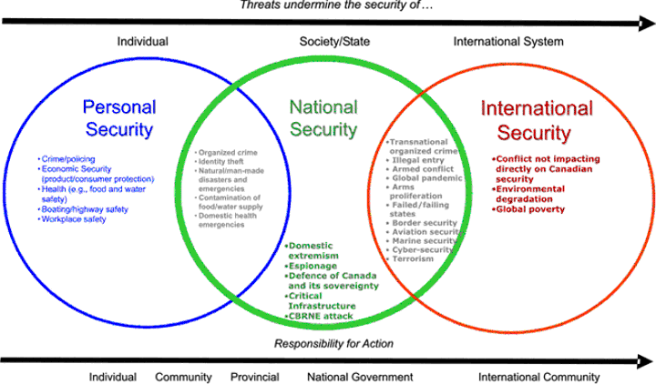 Threats undermine the security of Individual, Society/State, International System