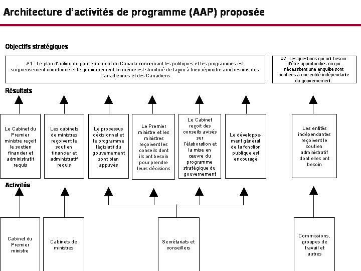 Figure 2 - Architecture d'activits de programme (AAP) propose