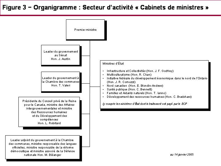 Figure 3 - Organigramme : Secteur d'activit "Cabinets de ministres"