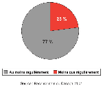 Graphique 10  Proportion dans laquelle les francophones de langue maternelle utilisent le franais au moins rgulirement  la maison, Canada moins le Qubec, 2001