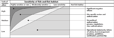Sensitivity of fish and fish habitat