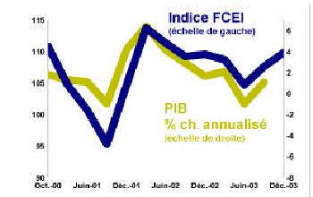 Figure 2 : PME : Baromètre de croissance économique