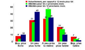 Figure 3 : Performance actuelle et prévue