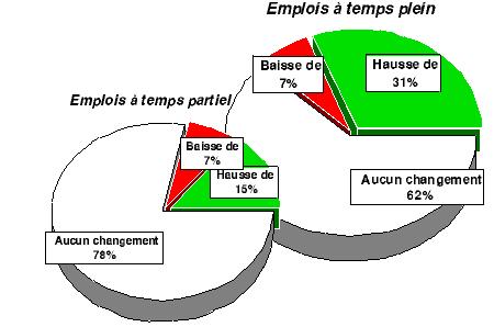 Figure 4 : Plans d'emploi prévus pour les 12 prochains mois