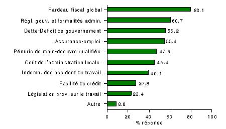 Figure 5 : Les priorités de nos membres