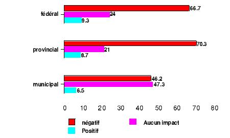 Figure 6 : Impact de la réglementation et des tracasseries administratives sur les entreprises agroalimentaires