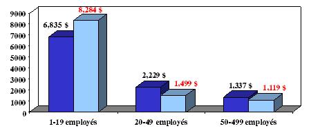 Figure 8 : Coûts administratifs selon la taille Québec par rapp. aux pays de l'OCDE