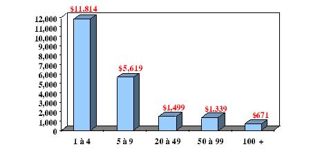 Figure 9 : Coûts administratifs liés à la réglementation, par employé, par an, selon la taille de l'entrepriseQuébec