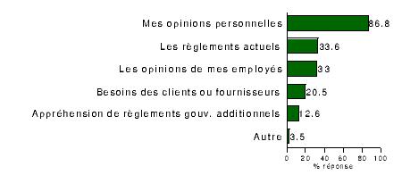 Figure 10 : Facteurs motivants en vue de changements environnementaux