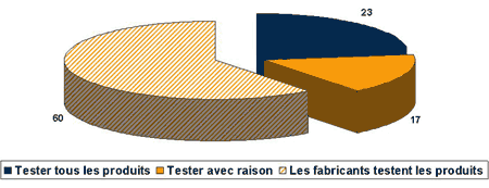 diagramme à secteurs