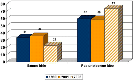 diagramme à barres