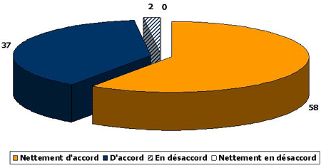 diagramme à secteurs