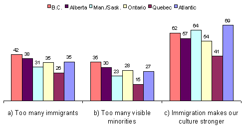 Graph: Attitudes toward immigration and visible minorities