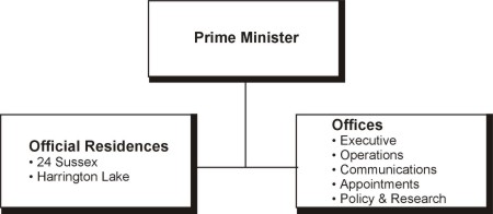 Office of the Prime Minister Business Line Organization Chart