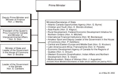 Ministers Offices Business Line Organization Chart