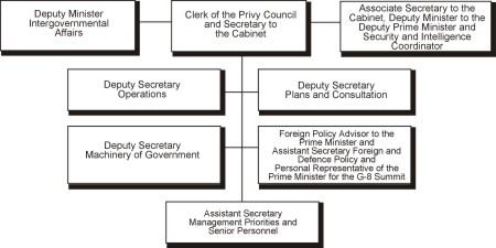 Privy Council Office Business Line Organization Chart