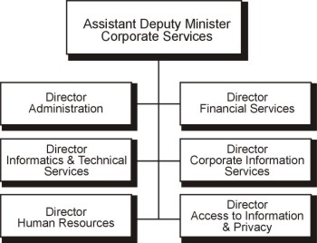Corporate Services Business Line Organization Chart