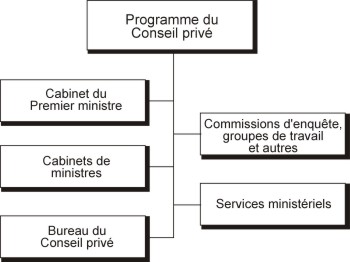  Structure du Programme