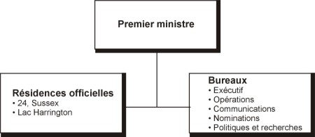 Organigramme du secteur dactivit  Cabinet du Premier ministre