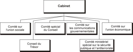 Comits du Cabinet