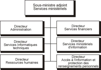 Organigramme du secteur dactivit  Services ministriels