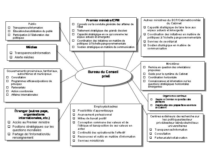 Figure 1Intervenants et leurs attentes vis--vis le BCP