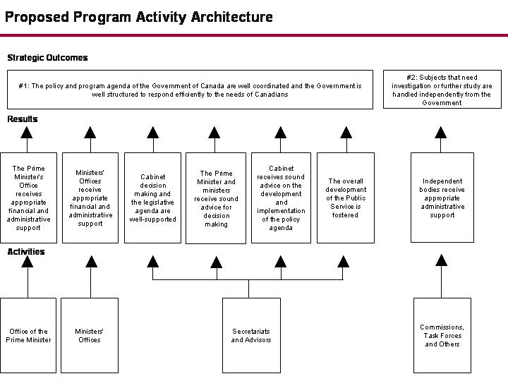 Figure 2 - Proposed Program Activity Architecture
