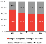Graphique 1  Pourcentage de couples endogames et exogames, francophones hors-Qubec, 1971-2001