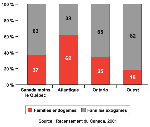 Graphique 2  Pourcentage denfants de moins de 18 ans dans des foyers francophones, selon le type de famille et la rgion, 2001