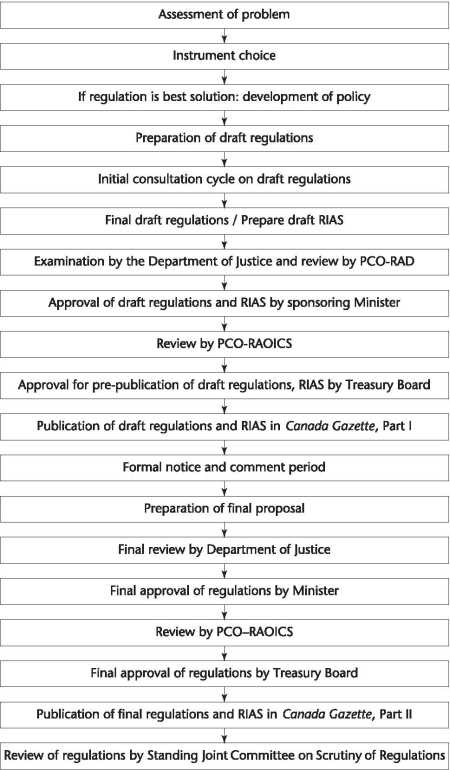 Current Regulatory Process
