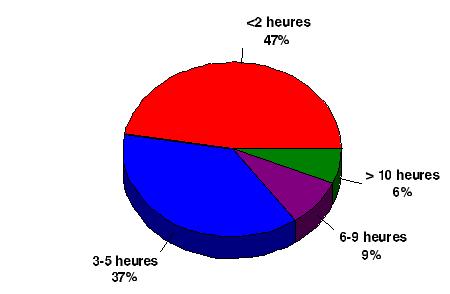 Figure 7 : Combien de temps consacré vous à la réglementation, aux formalités administratives et à la paperasserie?