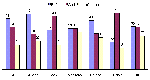 Graphique : Changements au Snat