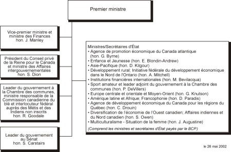 Organigramme du secteur dactivit  Cabinets de ministres