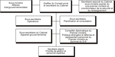  Organigramme du secteur dactivit頖 Bureau du Conseil priv