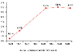 Graphique 5  Inscriptions en immersion franaise en proportion des inscriptions totales en langue anglaise, 1978-2000