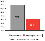 Graphique 6  Transmission du franais aux enfants dans les familles exogames, selon la connaissance du franais par le parent non francophone, Canada moins le Qubec, 2001