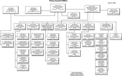 PCO Organization Chart