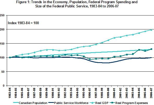 Figure 1: Trends in the Economy, Population, Federal Program Spending and Size of the Federal Public Service, 1983-84 to 2006-07