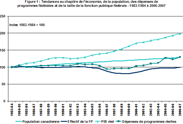 Figure 1 : Tendances au chapitre de l'conomie, de la population, des dpenses de programmes fdrales et de la taille de la fonction publique fdrale - 1983-1984  2006-2007